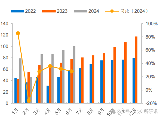 2022年-2024 年新能源汽车产量情况（单位：万辆）