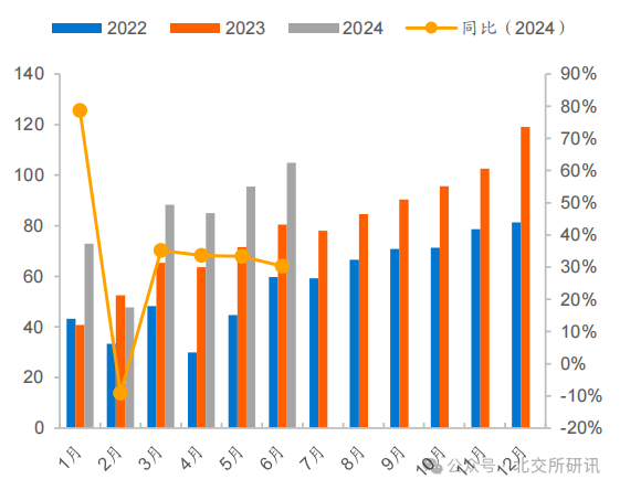 2022年-2024年新能源汽车销量情况（单位：万辆）