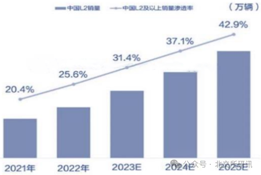 2021-2025年中国L2及以上销量及渗透率