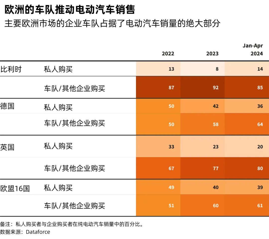 主要欧洲市场的企业车队占据了电动汽车销量的绝大部分