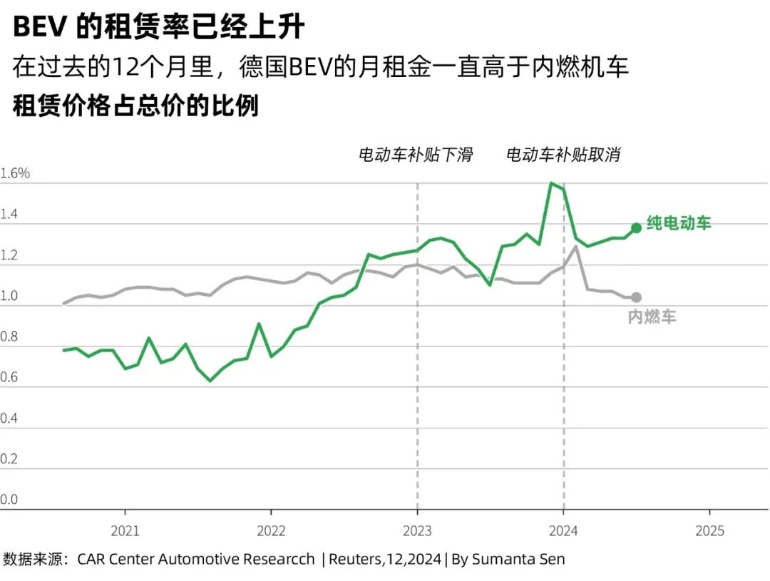 在过去的12个月里，德国BEV的月租金一直高于内燃机车租赁价格占总价的比例