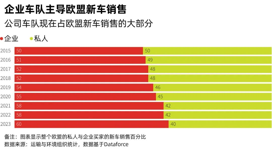 公司车队现在占欧盟新车销售的大部分