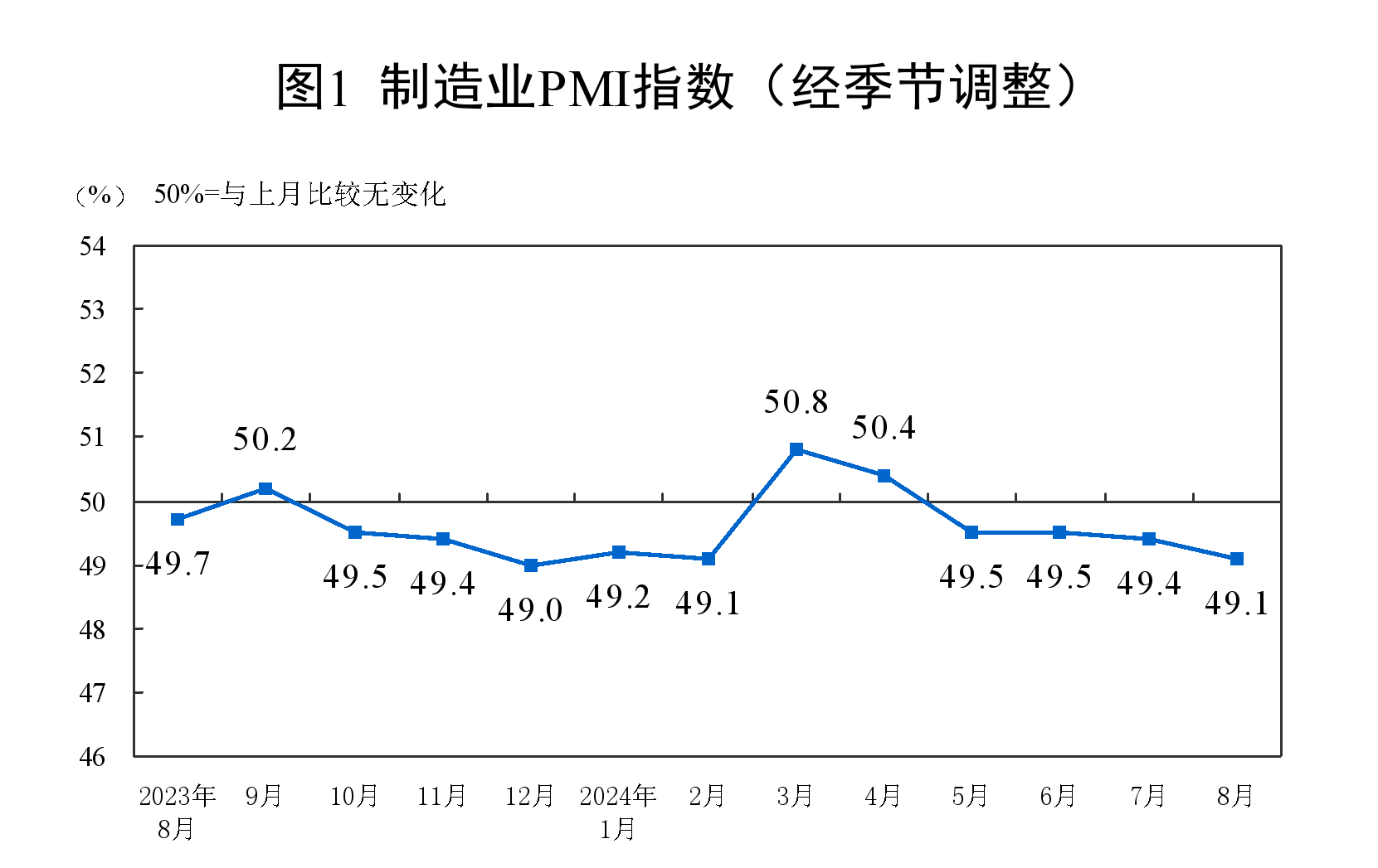 制造业采购经理指数（PMI）为49.1%