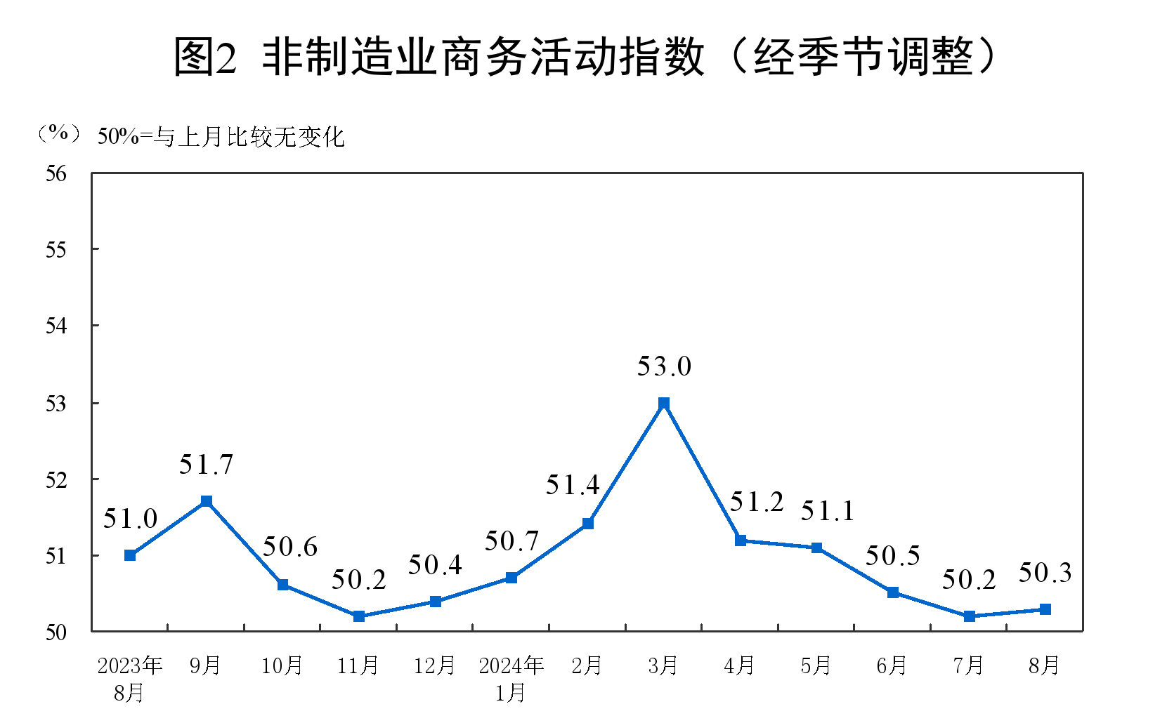 非制造业商务活动指数