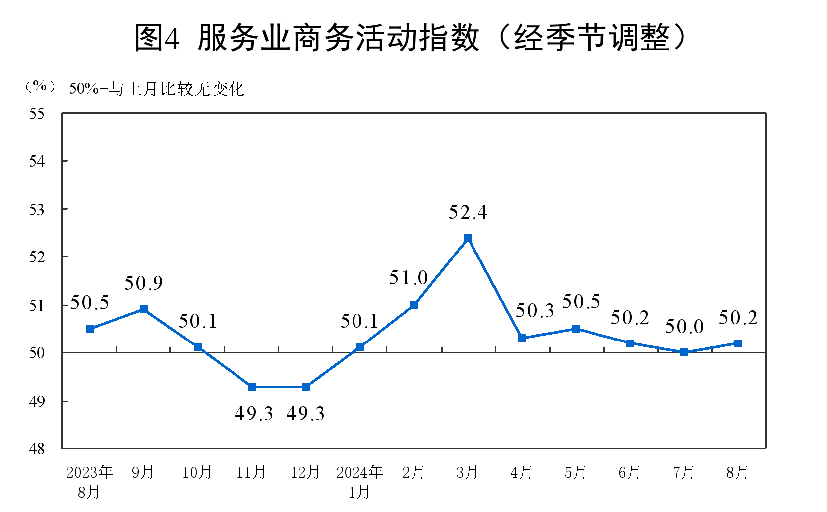 服务业商务活动指数