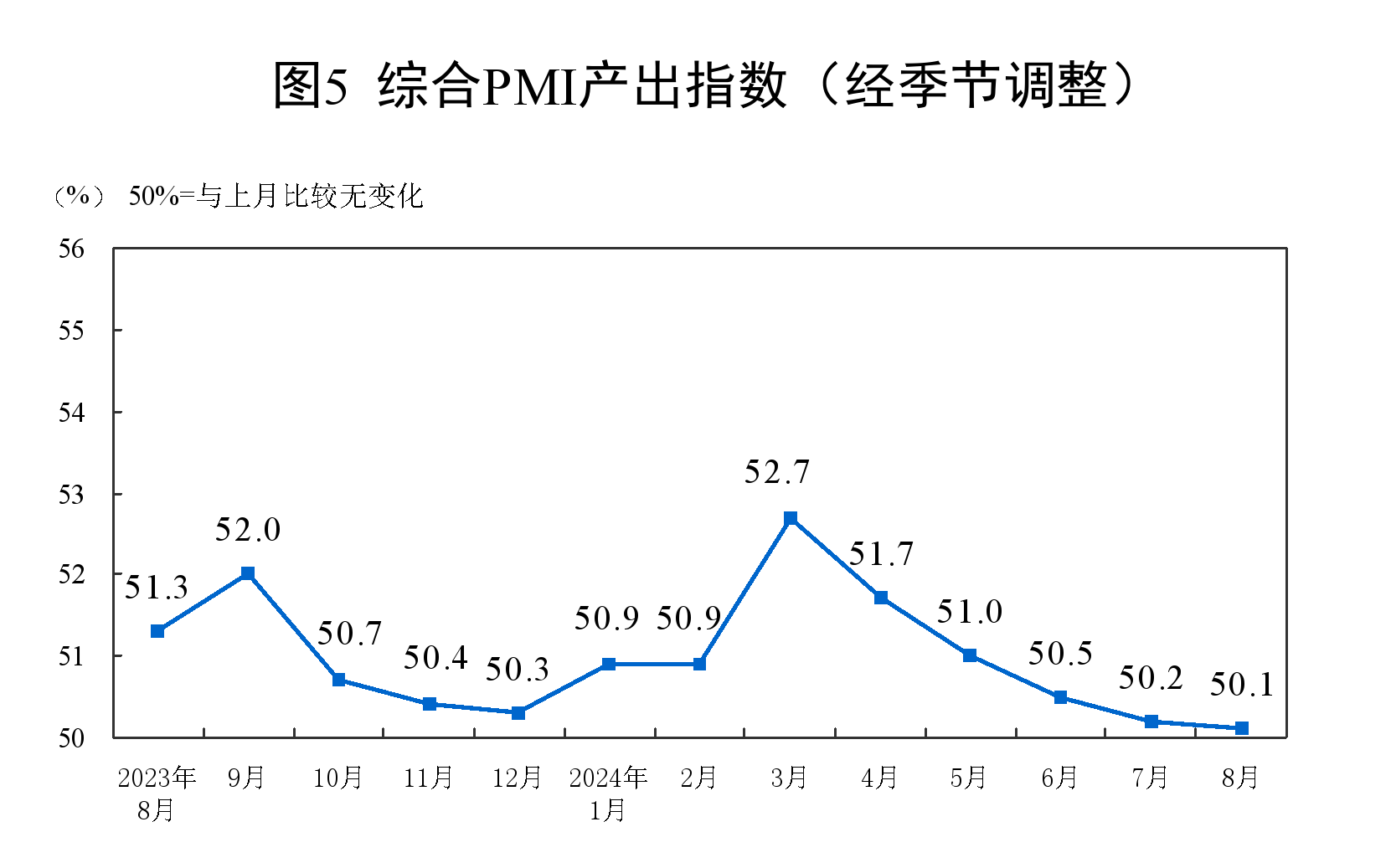 综合PMI产出指数