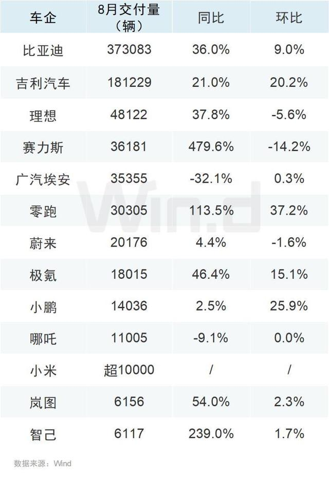 8月车企成绩单出炉，比亚迪再创新高