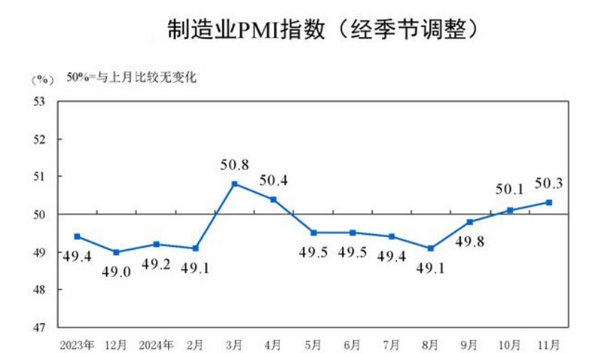 11月制造业PMI为51.5%（国家统计局统计为50.3%）：供需双增、外需回暖