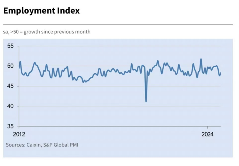 就业指数虽边际改善，但连续三个月低于荣枯线
