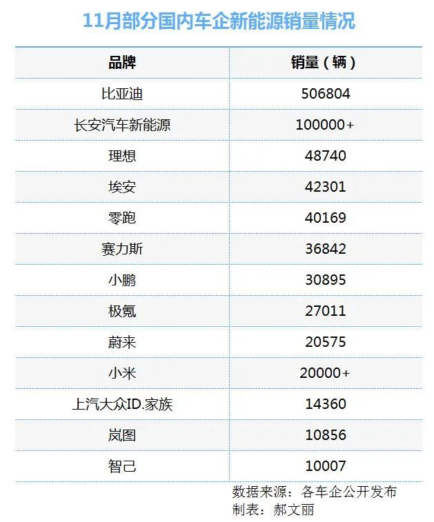 11月部分国内车企新能源销量情况