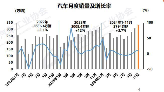 中国2024年前11个月汽车销量2794万辆